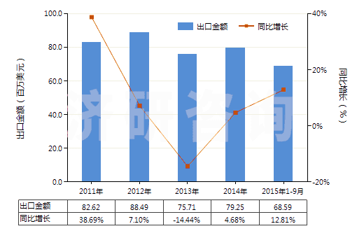 2011-2015年9月中國其他環(huán)烷（烯,萜烯）多元羧酸等及衍生物(HS29172090)出口總額及增速統(tǒng)計(jì)